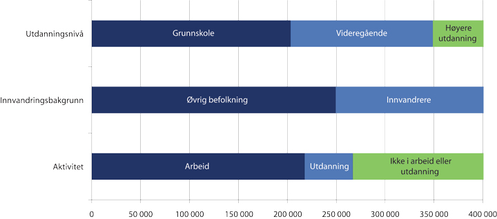 Figur 2.12 Voksne med svake leseferdigheter etter utdanningsnivå, innvandringsbakgrunn og aktivitetsstatus. Antall personer 16–65 år på nivå 1 eller lavere i PIAAC 2012.