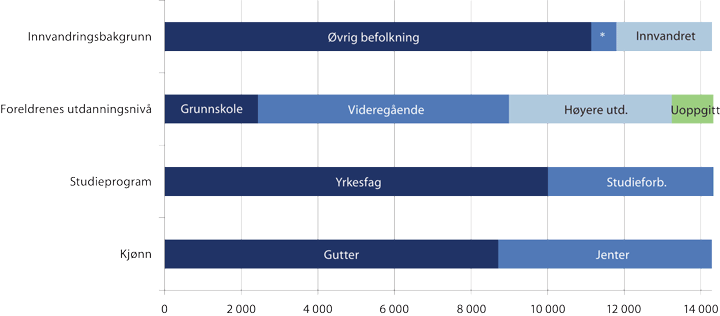 Figur 2.13 Kjennetegn ved elever som ikke har oppnådd studie- eller yrkeskompetanse to år etter normert tid. Elever som startet i VGO for første gang i 2013