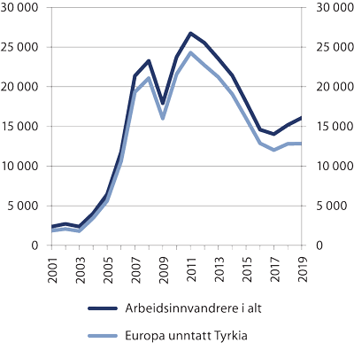 Figur 2.3 Arbeidsinnvandring per år eksklusive nordiske statsborgere og ikke-bosatte arbeidstakere. 2001–2019