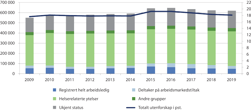 Figur 2.4 Personer utenfor arbeid, utdanning og pensjon fordelt i ulike statuser. Antall (venstre akse) og i prosent av befolkningen (høyre akse), 18–66 år. 2009–2019