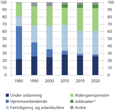 Figur 2.6 Sammensetning av personer utenfor arbeidsstyrken etter hovedsakelig virksomhet, 15(16)–74 år. Prosent. 1980, 1990, 2000, 2010 og 2020