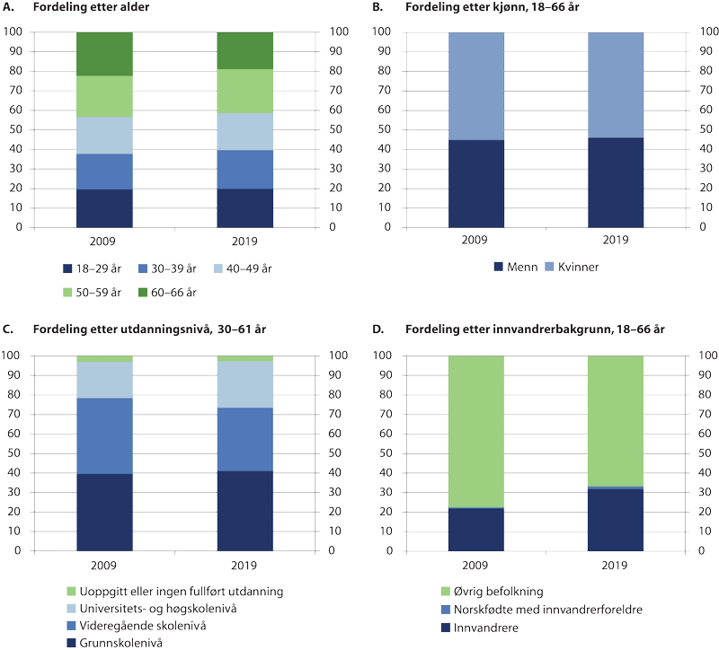Figur 2.7 Sammensetningen av personer som verken er i arbeid eller utdanning etter kjønn, alder, utdanningsnivå og innvanderbakgrunn. Prosent. 2009 og 2019
