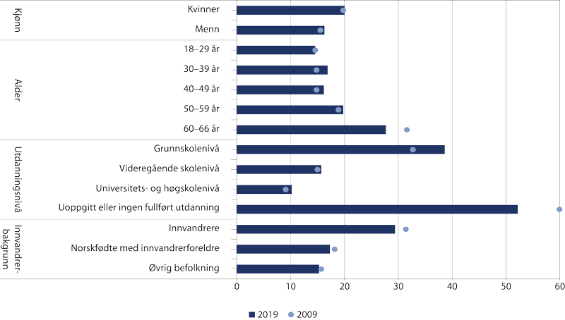Figur 2.8 Andel utenfor arbeid og utdanning etter kjønn, alder, utdanningsnivå og innvandrerbakgrunn. I prosent av befolkningen i de ulike undergruppene. 2009 og 2019