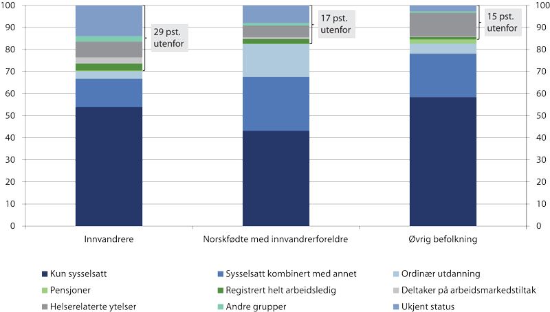 Figur 2.9 Tilknytning til arbeidsmarkedet og andel utenfor arbeid, utdanning og pensjoner etter innvandrerbakgrunn. Andel av bosatte i de ulike befolkningsgruppene, 18–66 år. 2019