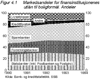 Figur 4.1 Markedsandeler for utlån til boligformål.