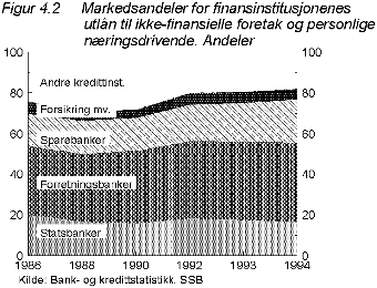 Figur 4.2 Markedsandeler for finansinstitusjonenes utlån til ikke-finansielle
 foretak og personlig næringsdrivende.