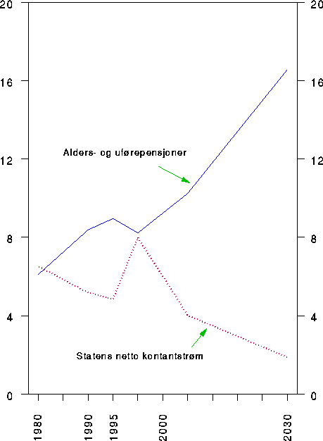 Figur 3.1 Utviklingen i alders- og uførepensjoner og statens netto
kontantstrøm fra petroleumsvirksomheten. I prosent av BNP