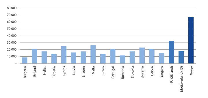 Figur 7.1 Bruttonasjonalprodukt per innbygger i 2019 i euro for de 15 mottakerlandene og Norge