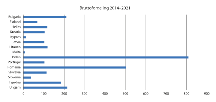 Figur 7.2 Fordeling av midler per mottakerland for 2014–2021-ordningene. Fordeling i millioner euro.