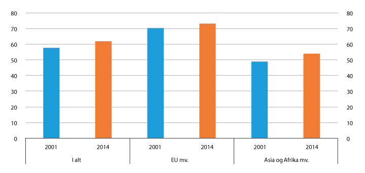 Figur 5.14 Sysselsatte innvandrerkvinner etter landbakgrunn. 2001 og 2014