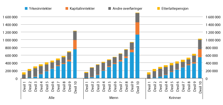 Figur 5.16 Gjennomsnittlig inntekt for gjenlevende 20-66 år etter desiler for samlet inntekt og kjønn. Inntektsår 2014