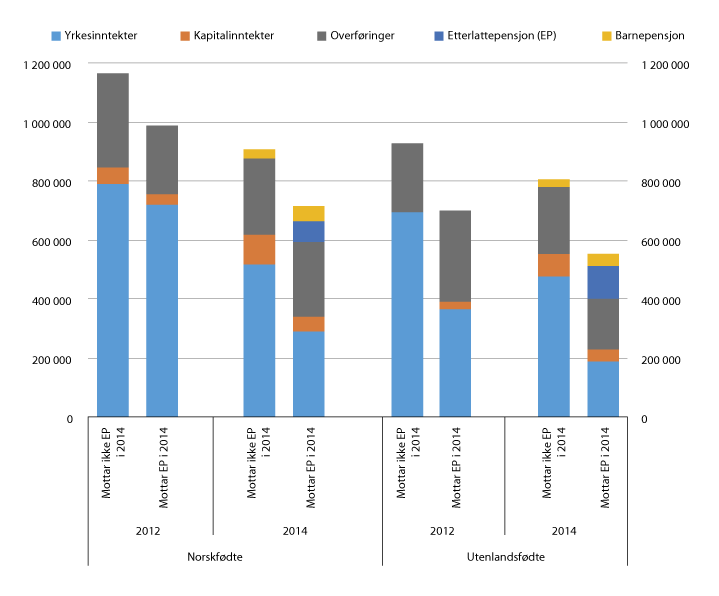 Figur 5.21 Inntektsnivå og -sammensetning i 2012 og 2014 for husholdninger som opplever dødsfall i 2013 og hvor gjenlevende forsørger barn. Gjenlevende 20–66 år. Faste priser