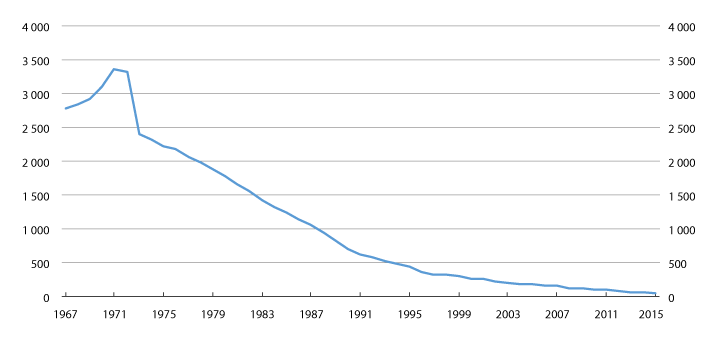 Figur 5.29 Antall mottakere av ytelser til tidligere familiepleiere ved utgangen av året. 1967–2015