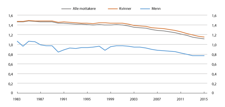 Figur 5.31 Gjennomsnittlig årlig pensjon målt i G for etterlatte 20–66 år. 1983–2015