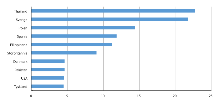 Figur 5.36 Utbetalinger av etterlatteytelser til utlandet i millioner kroner. 2015