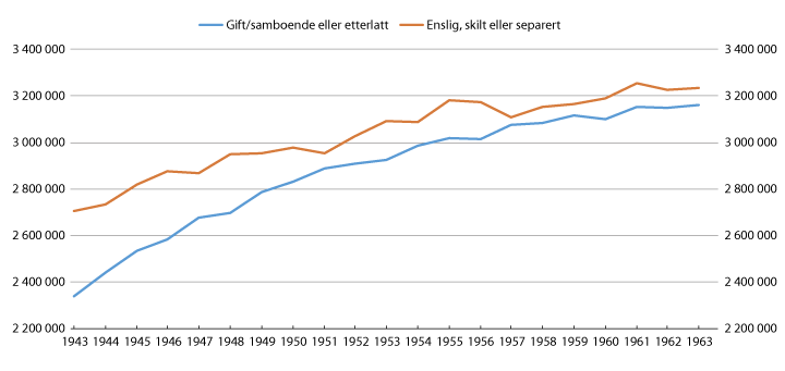 Figur 8.18 Gjennomsnittlig egenopptjent pensjonsbeholdning for kvinner etter årskull og sivilstand. I kroner. G=91 740 kroner (gjennomsnitt 2016)