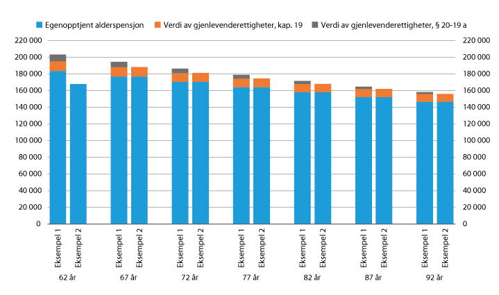 Figur 8.7 Alderspensjon med og uten gjenlevendetillegg etter § 20-19 a etter alder. I kroner. G=92 576 kroner (1. mai 2016)