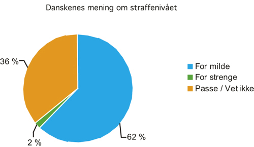 Figur 3.3 Den generelle rettsfølelsen i Danmark