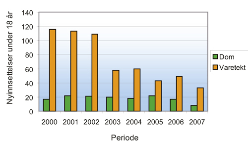 Figur 6.16 Nyinnsettelser av personer under 18 år i perioden
2000–2007.