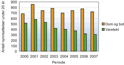 Figur 6.17 Antall nyinnsettelser for personer under 20 år i perioden
2000–2007.