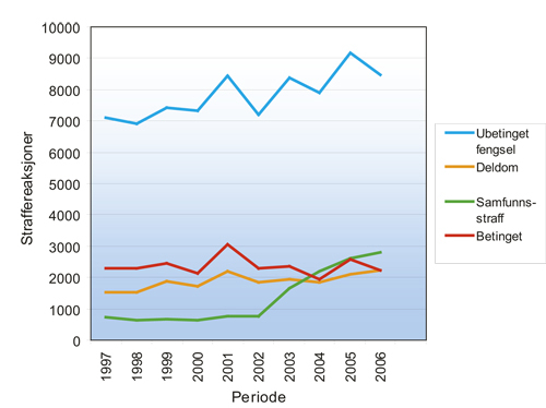 Figur 6.2 Antall straffereaksjoner fordelt på type reaksjon
i perioden 1997–2006