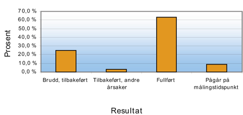 Figur 6.21 Fordeling etter resultat blant § 12-sonere
i perioden 01.01.05–01.11.06.