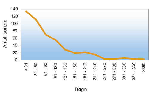 Figur 6.22 Fordeling etter lengden på institusjonsopphold blant § 12-sonere
i perioden 01.01.05–01.11.06.