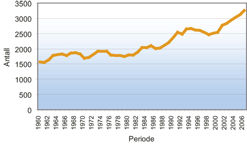 Figur 6.6 Gjennomsnittlig antall innsatte i fengsel 1960-2007