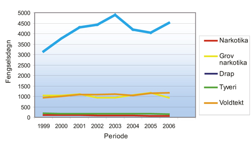 Figur 6.7 Gjennomsnittlig utmålte fengselsdøgn pr.
dom for noen utvalgte kriminalitetstyper i perioden 1999–2006