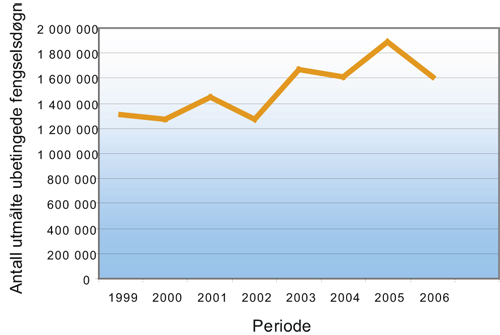 Figur 6.8 Antall utmålte ubetingede fengselsdøgn 1999–2006.