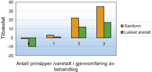 Figur 7.6 Forskjeller i residiv for tiltak innenfor og utenfor fengsel,
etter antall «What works»-prinsipper det er tatt
hensyn til.