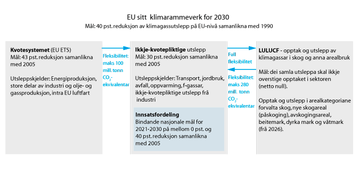 Figur 12.1 EUs klimarammeverk og fleksibilitetsmekanismar
