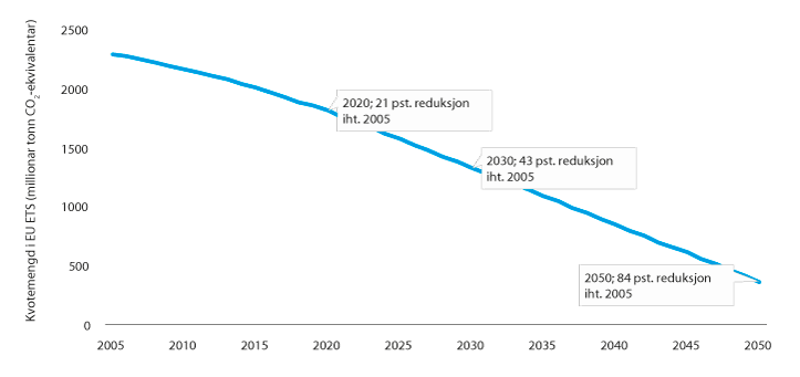 Figur 12.3 Utvikling i kvotemengd i EU ETS 2005–2050