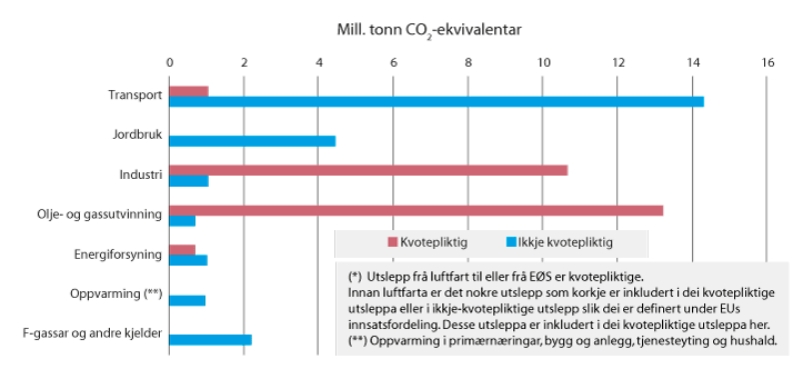 Figur 13.2 Fordeling kvotepliktige og ikkje-kvotepliktige utslepp i 2019