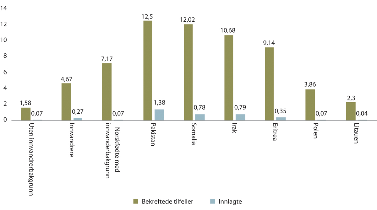 Figur 10.10 Smitte- og innleggelsestall som andel av alle i befolkningen. Befolkningen uten innvandrer- bakgrunn, innvandrere, norskfødte med innvandrerforeldre og utvalgte innvandrergrupper.