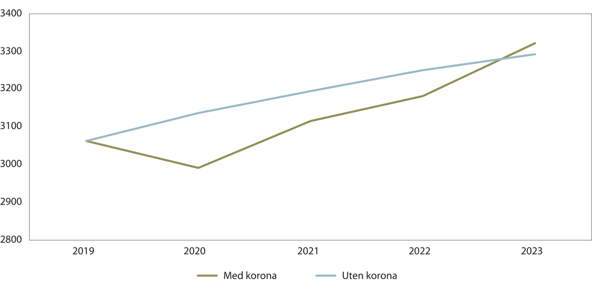 Figur 11.1 BNP for Fastlands-Norge med og uten korona. Mrd. 2019-kroner. Markedspriser. Banen uten korona er fra Konjunkturtendensene 2019/4. Banen med korona bygger på Konjunkturtendensene 2021/4.1 2