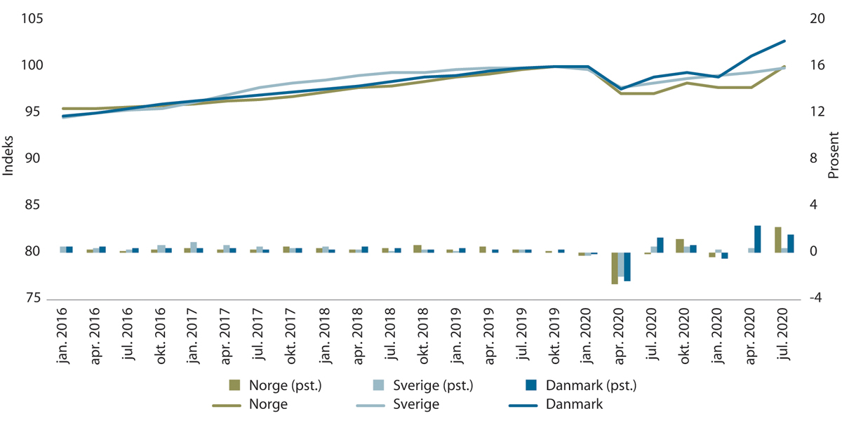 Figur 11.10 Sysselsatte personer per kvartal. Sesongjustert og indeksert (til venstre) og prosentvis endring fra foregående periode (til høyre). 4. kvartal 2019 = 100.