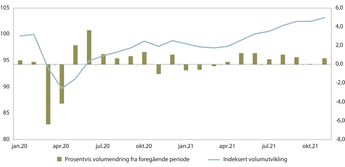 Figur 11.2 Endringer i BNP for Fastlands-Norge per måned. Prosentvis volumendring fra foregående periode (søyler, målt på høyre akse) og indeksert volumutvikling, der februar 2020 = 100 (linje, målt på venstre akse).