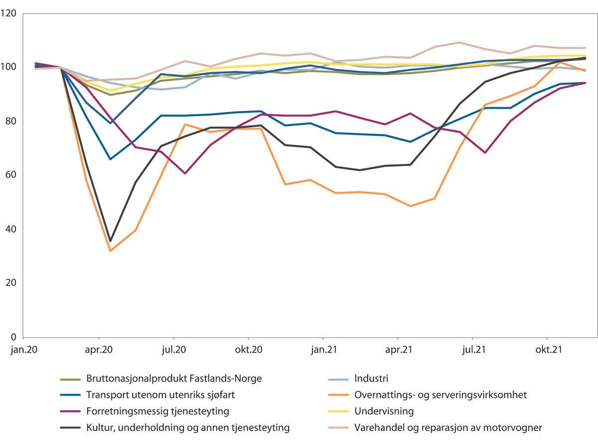 Figur 11.3 Bruttoprodukt per måned i faste 2019-priser, utvalgte næringer. Sesongjusterte volumindekser der februar 2020 = 100.