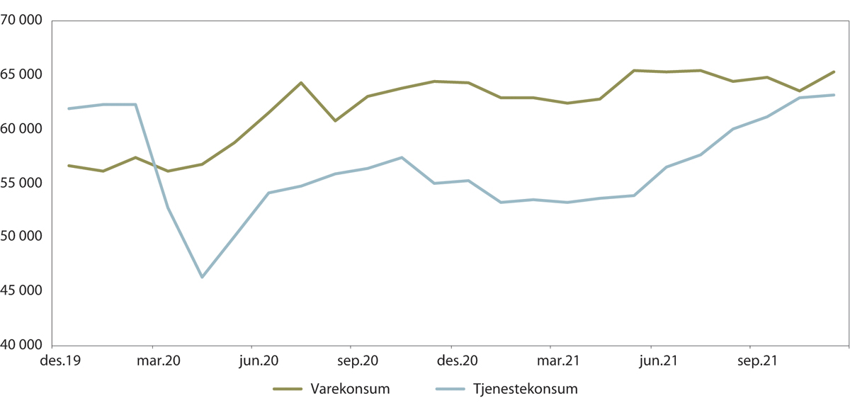 Figur 11.4 Sesongjustert vare- og tjenestekonsum i faste 2019-priser, i mill. kr.