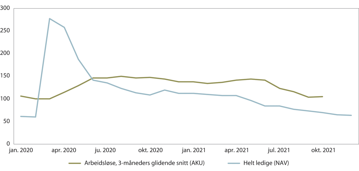 Figur 11.5 Antall arbeidsledige per måned målt i tusen personer. Sesongjustert.