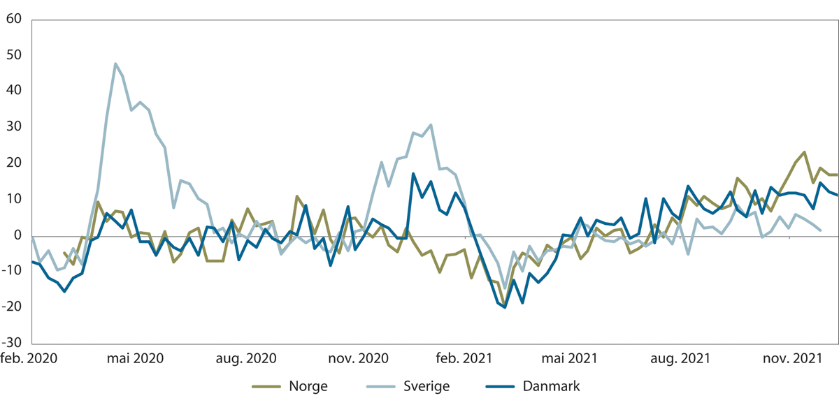 Figur 11.6 Overdødelighet i Danmark, Sverige og Norge i perioden mars 2020 til desember 2021. Prosentvis forskjell mellom rapporterte antall dødsfall og anslått antall dødsfall for samme periode basert på tidligere år.