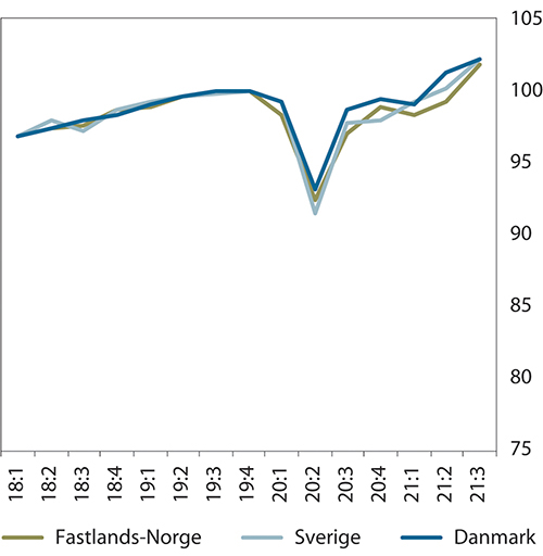 Figur 11.8 Bruttonasjonalprodukt i Skandinavia. Kvartal. Volumutvikling fra foregående periode. Sesongjustert. 4. kvartal 2019 = 100.