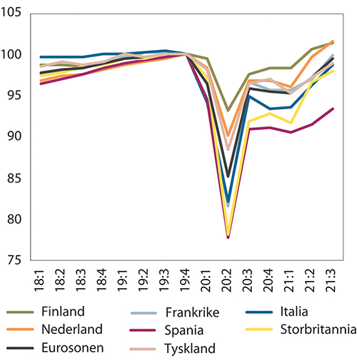 Figur 11.9 Sesongjustert BNP i utvalgte land per kvartal. Volumutvikling fra foregående periode. Sesongjustert. 4. kvartal = 100.