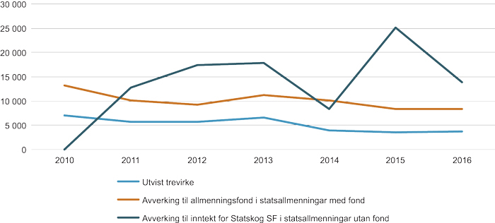 Figur 5.10 Avverking i statsallmenningar med virkesrett 2010–2016 (m3)