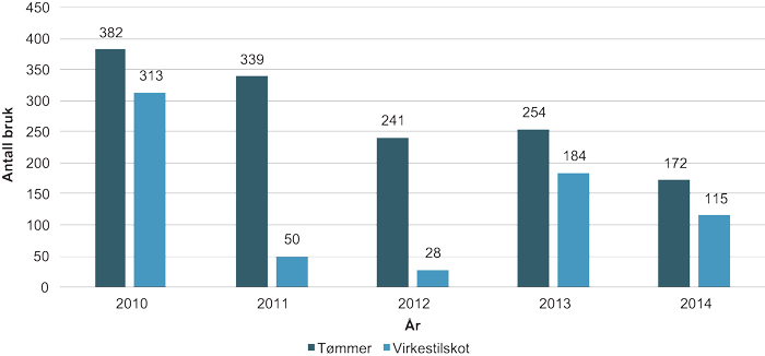Figur 5.11 Talet på bruk som har fått utvist tømmer eller har fått virkestilskot i statsallmenningar med virkesrett 2010–2014