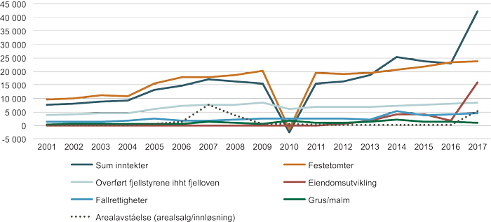 Figur 5.12 Inntekter grunneigarfondet (i 1000 kroner)