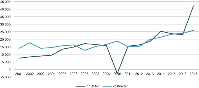 Figur 5.13 Inntekter og kostnader grunneigarfondet (i 1000 kr)
