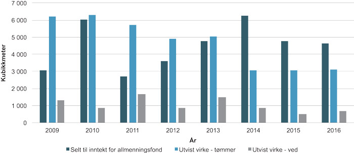 Figur 5.9 Uttak av virkesretten i statsallmenningar med fond (m3)