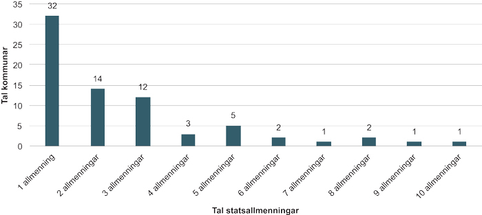 Figur 8.1 Tal på statsallmenningar med fjellstyre per kommune
